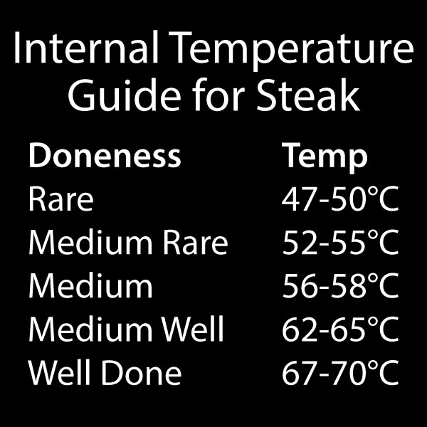 Steak internal outlet temp